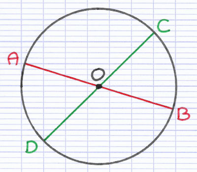 Centre de symétrie du cercle