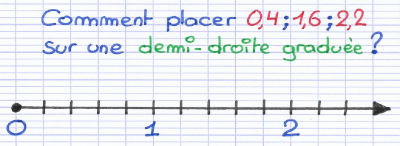 Placer Des Nombres D Cimaux Sur Une Demi Droite Gradu E