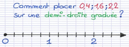 Placer des Nombres Décimaux sur une Demi-Droite Graduée | Math Coaching