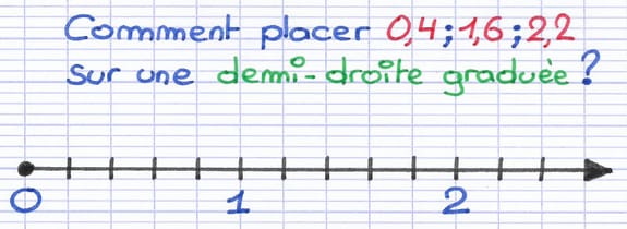 Placer des nombres décimaux sur une demi-droite graduée Placer des nombres décimaux sur une demi-droite graduée