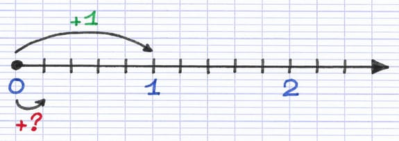 Déplacement d’un trait sur la demi-droite graduée Déplacement d’un trait sur la demi-droite graduée
