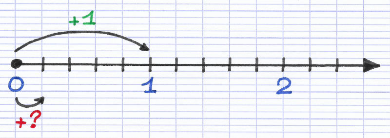 Déplacement d'un trait sur la demi-droite graduée