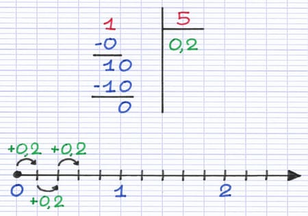 Le déplacement d’un trait est associé à un nombre décimal Le déplacement d’un trait est associé à un nombre décimal