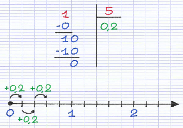 Le déplacement d'un trait est associé à un nombre décimal