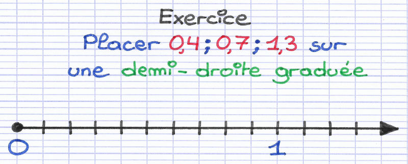 Exercice pour placer des nombres décimaux sur une demi-droite graduée