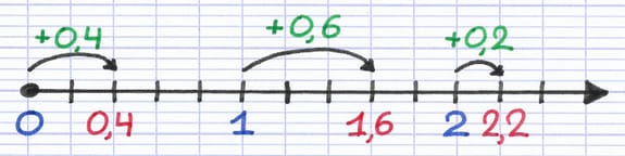 Position des nombres décimaux sur une demi-droite graduée Position des nombres décimaux sur une demi-droite graduée