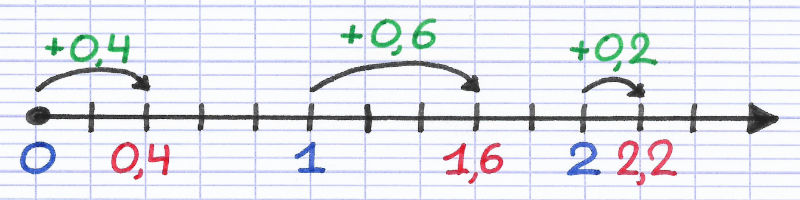 Position des nombres décimaux sur une demi-droite graduée