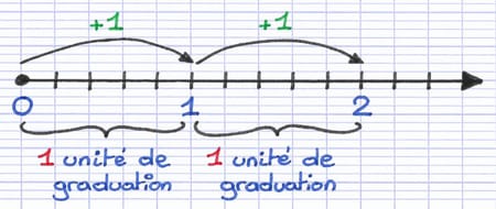 Placer des Nombres Décimaux sur une Demi-Droite Graduée | Math Coaching