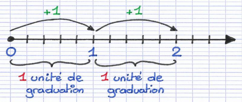 Unité de graduation d'une demi-droite graduée