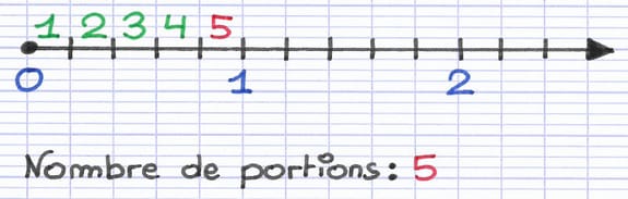 Unité de graduation divisée en différentes portions Unité de graduation divisée en différentes portions
