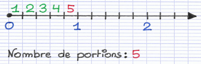 L'unité de graduation est divisée en différentes portions