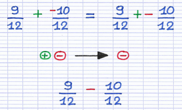 La règle des signes transforme l'addition de fractions en soustraction