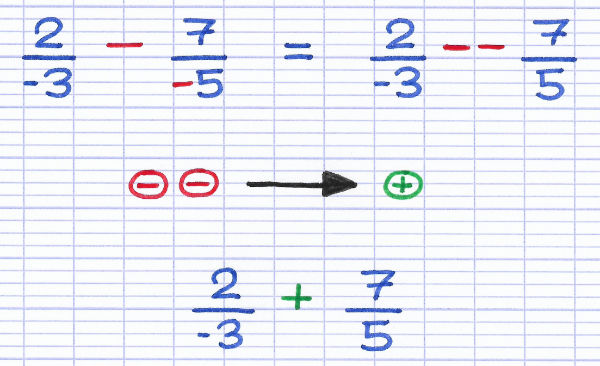 La règle des signes transforme la soustraction de fractions en addition