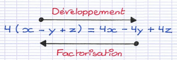 La factorisation est le contraire du développement