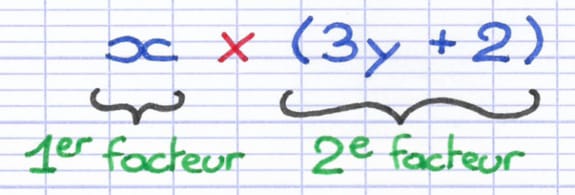 Le résultat de la factorisation est une multiplication de 2 facteurs