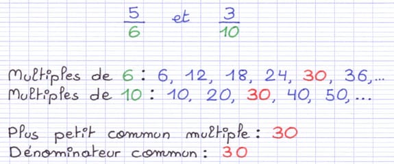 Le dénominateur commun des fractions est le plus petit commun multiple (ppcm)