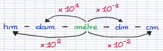 Puissance de 10 et unité de mesure