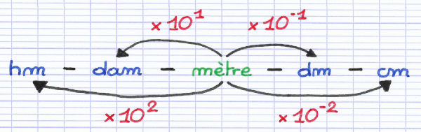 associer-les-unit-s-de-mesure-aux-puissances-de-10