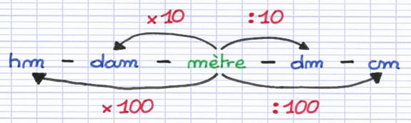 Relation entre l’unité de mesure principale et les préfixes