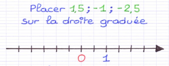 Placer des nombres relatifs sur une droite graduée Placer des nombres relatifs sur une droite graduée