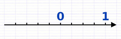 Placer des Nombres Relatifs sur une Droite Graduée | Math Coaching