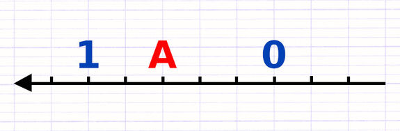Exercice 3 : Placer des nombres relatifs sur une droite graduée