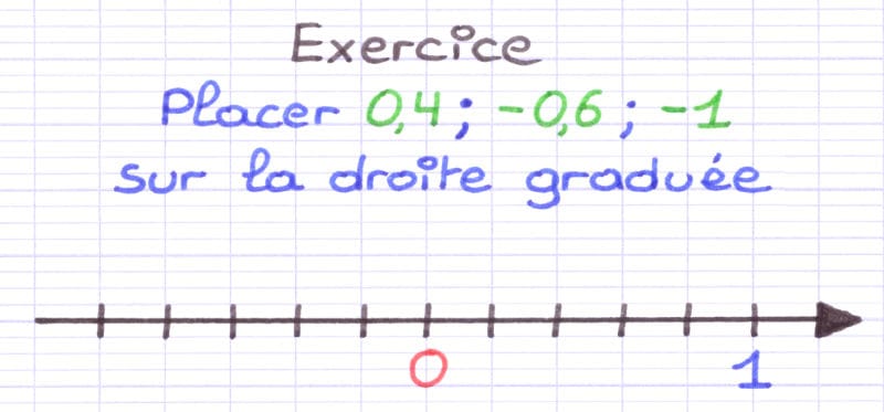 Placer des Nombres Relatifs sur une Droite Graduée