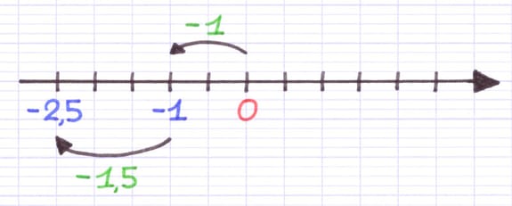 Position d’un nombre relatif négatif sur une droite graduée Position d’un nombre relatif négatif sur une droite graduée