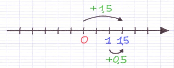 Position d’un nombre relatif positif sur une droite graduée Position d’un nombre relatif positif sur une droite graduée