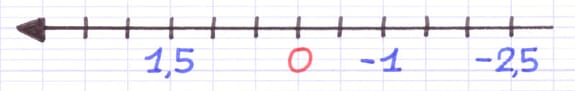 Sens inverse d’une droite graduée Sens inverse d’une droite graduée