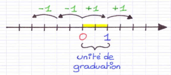 Unité de graduation de la droite Unité de graduation de la droite