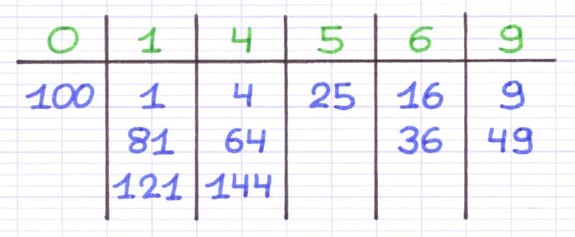 Dernier chiffre d’un carré parfait: 0, 1, 4, 5, 6 ou 9