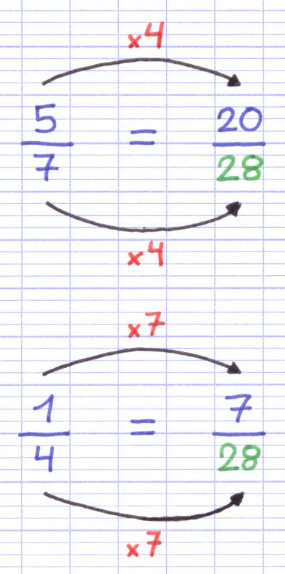 Les fractions sont mises sur un dénominateur commun