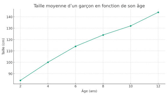 Exercice 1 : Représenter des données dans un graphique cartésien