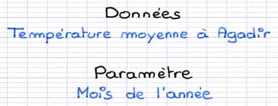 Identification des données et du paramètre du graphique cartésien Identification des données et du paramètre du graphique cartésien