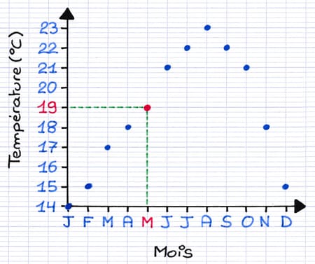 Points en relation avec l’axe des abscisses et des ordonnées d’un graphique cartésien Points en relation avec l’axe des abscisses et des ordonnées d’un graphique cartésien