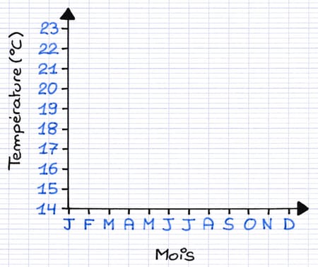 Titre et graduation des axes d’un graphique cartésien Titre et graduation des axes d’un graphique cartésien