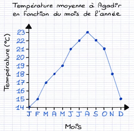 Titre d’un graphique cartésien Titre d’un graphique cartésien