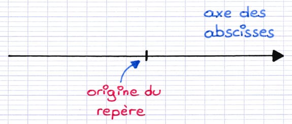 L’axe des abscisses est une droite horizontale L’axe des abscisses est une droite horizontale