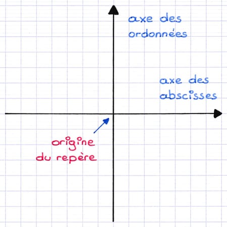 L’axe des ordonnées est une droite verticale L’axe des ordonnées est une droite verticale