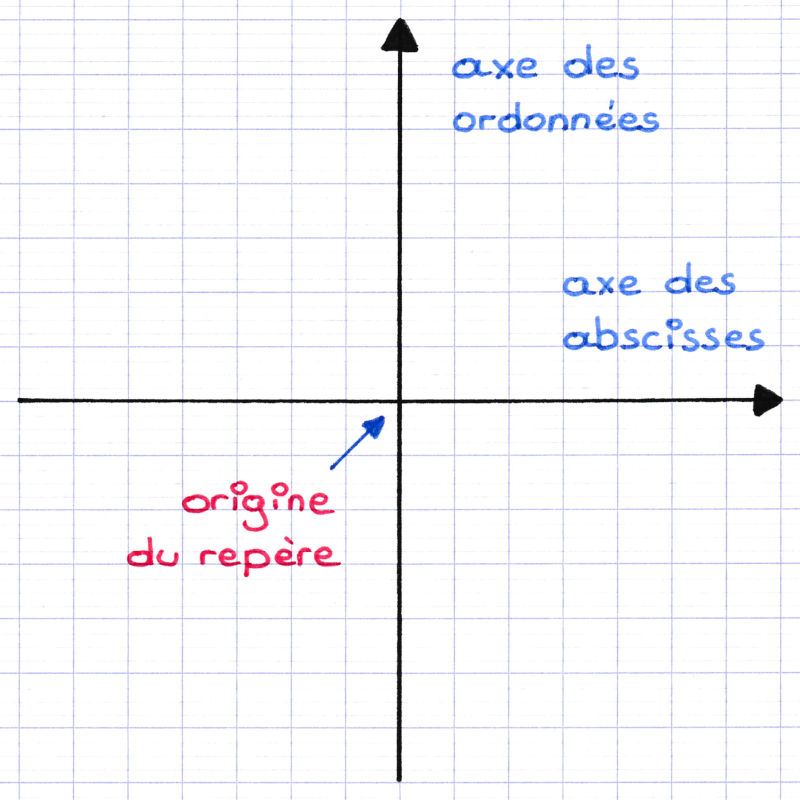 Tracer un Repère Cartésien Orthogonal et Orthonormé