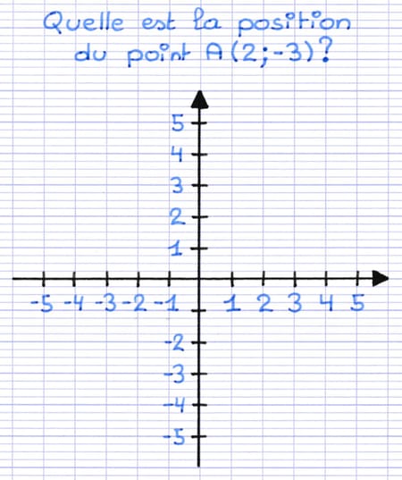 Placer un point dans un repère orthogonal