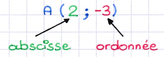 Coordonnées d’un point composées d’une abscisse et d’une ordonnée