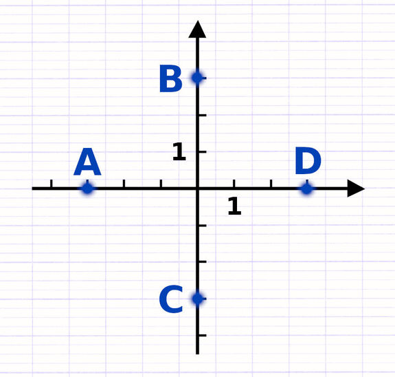 Exercice 3 : Trouver les coordonnées d’un point dans un repère