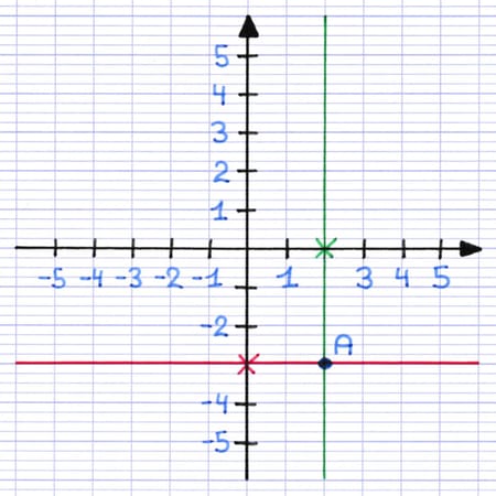 Point à l’intersection des 2 droites perpendiculaires