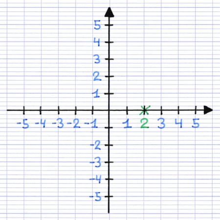 Position d’un point sur l’axe horizontal des abscisses