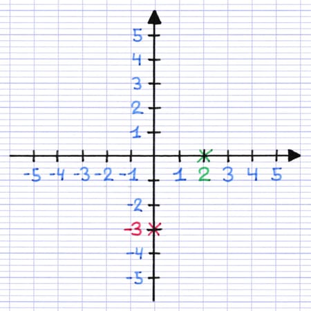 Position d’un point sur l’axe vertical des ordonnées
