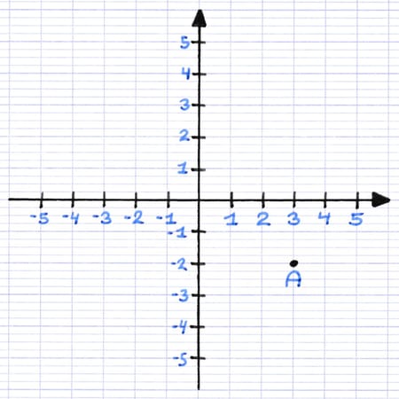 Trouver les coordonnées d’un point dans un repère