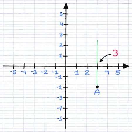 Trouver l’abscisse d’un point dans un repère
