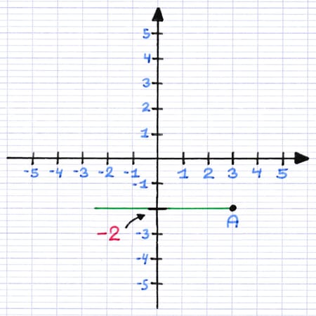 Trouver l’ordonnée d’un point dans un repère